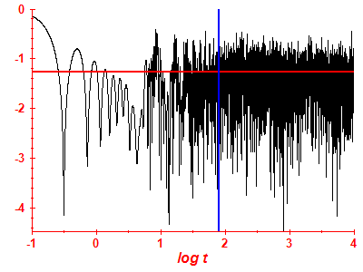 Survival probability log